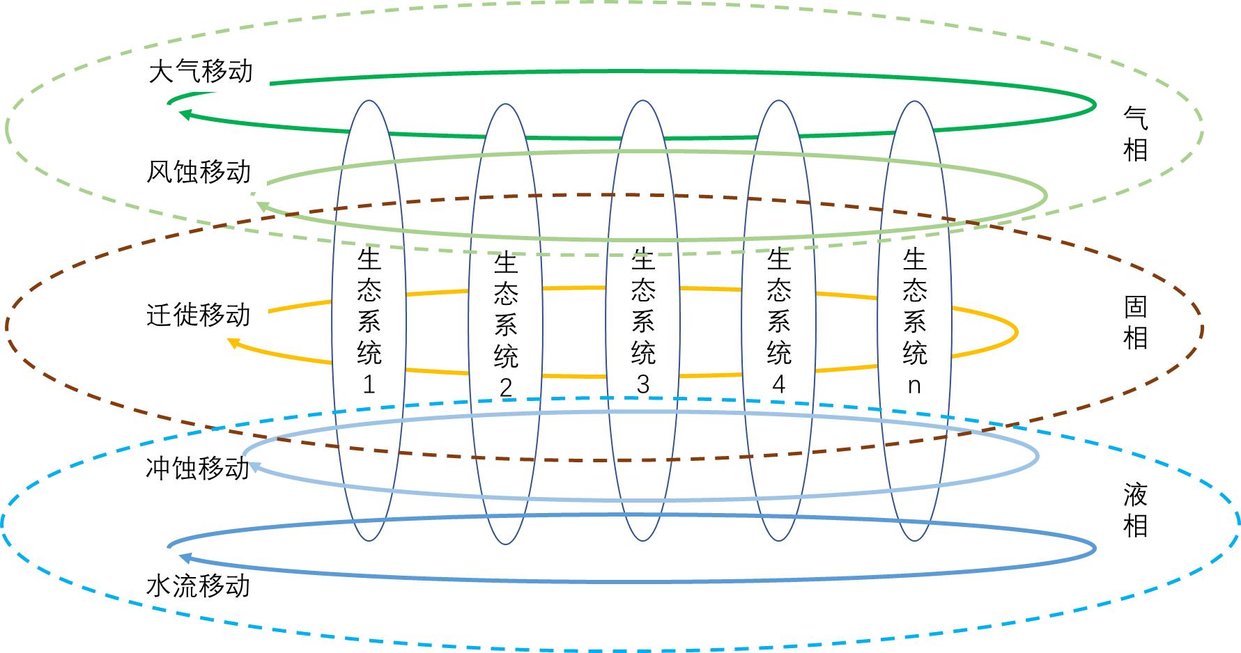 物质的跨生态系统循环模型